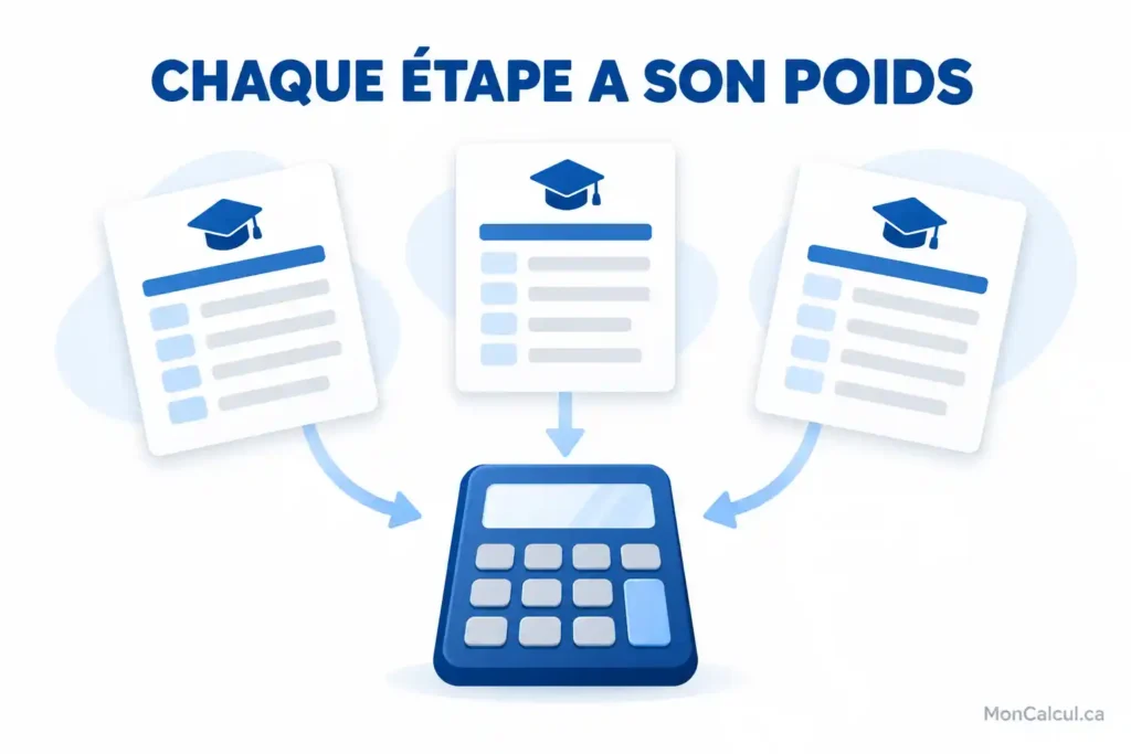 Trois fiches scolaires reliées à une calculatrice pour illustrer une moyenne pondérée.