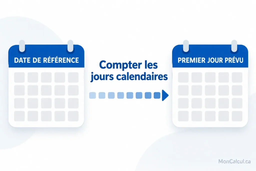eux calendriers symbolisent la date de référence et le premier jour prévu, reliés par des cases représentant des jours.
